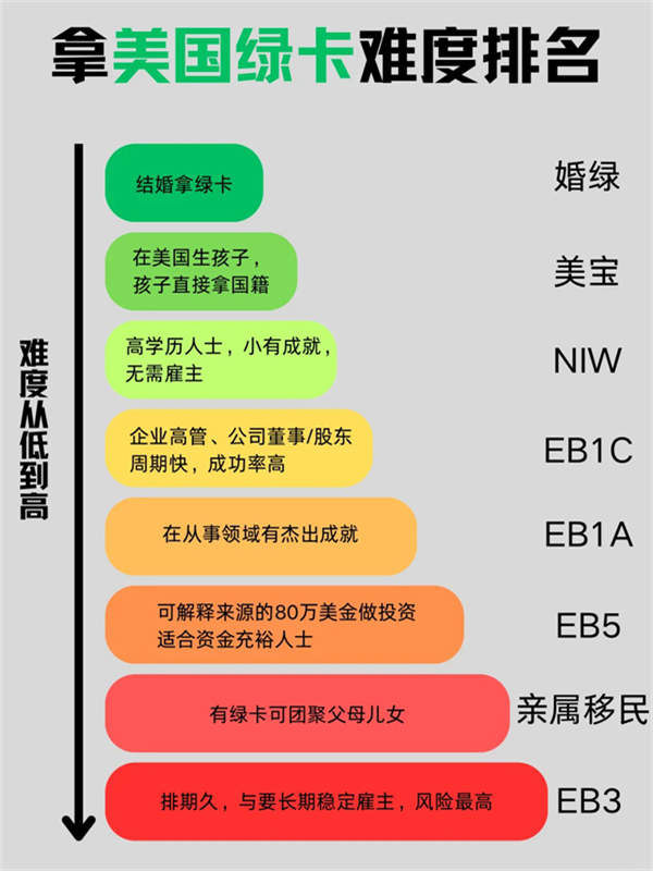 想拿美國綠卡？先來看看要闖的關(guān)卡！