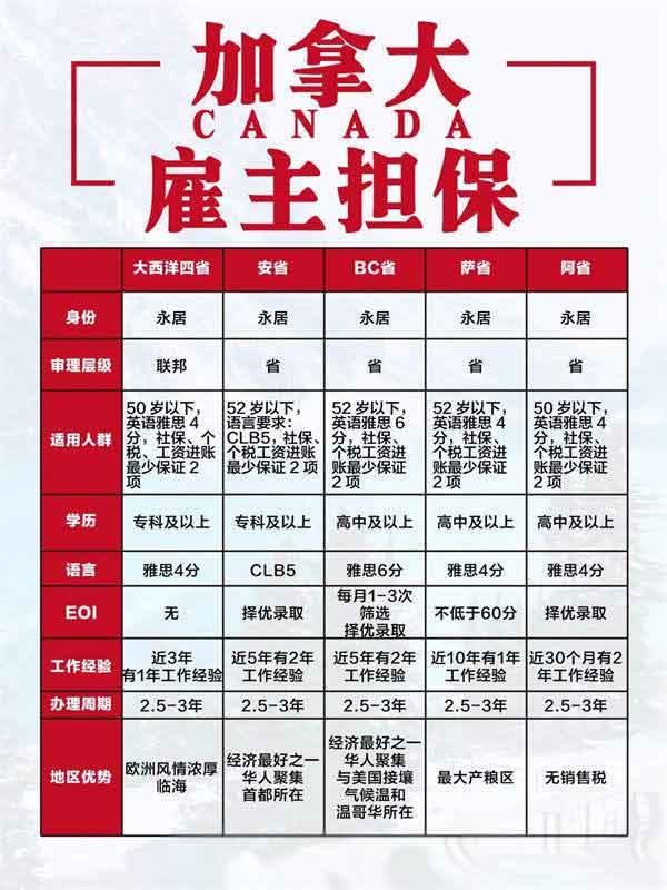 加拿大雇主擔(dān)保移民：國(guó)人優(yōu)選，快速登陸！