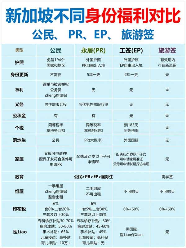公民、EP、PR、旅游簽？一文帶您讀懂新加坡