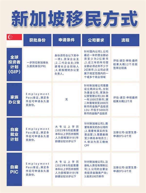 新加坡四大主要移民方式！一覽對(duì)比圖