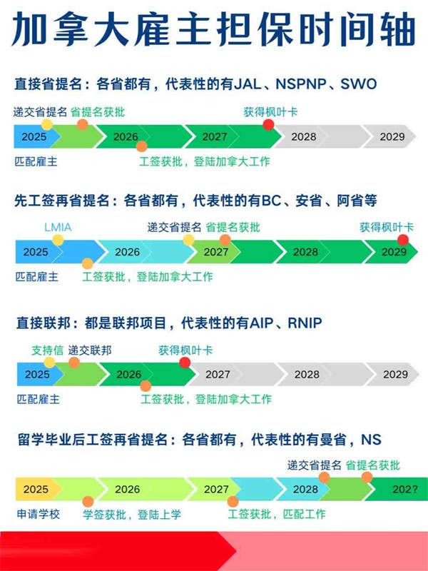 加拿大雇主擔(dān)保就2個(gè)流程，預(yù)估周期