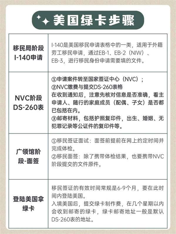注意看！拿美國綠卡，要經(jīng)歷這幾個步驟