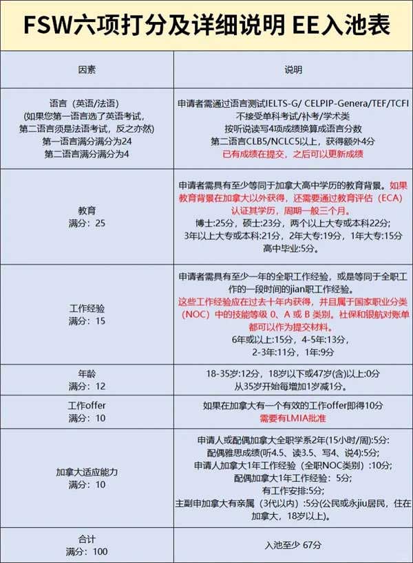 加拿大快速通道，F(xiàn)SW六項(xiàng)打分及EE入池要求