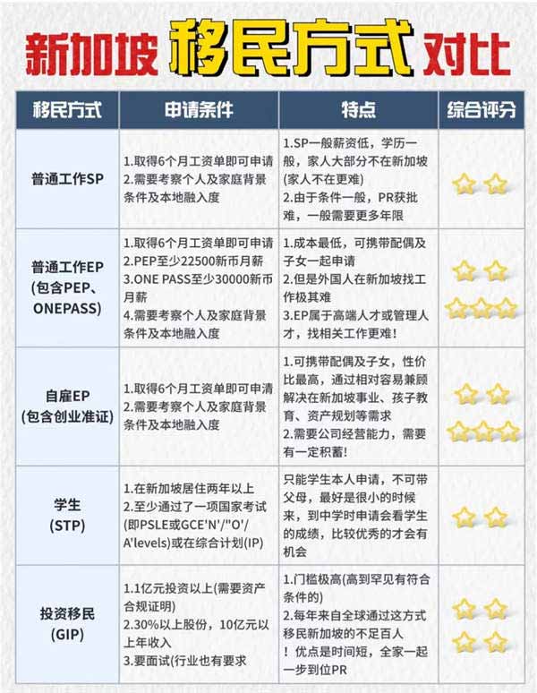 一圖秒懂哪個(gè)新加坡永居途徑適合你？