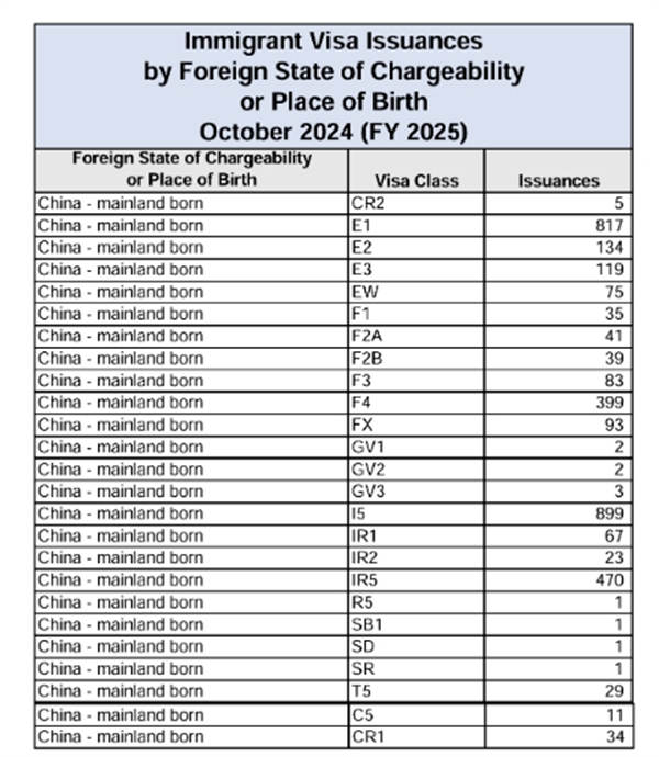 2025新財年EB5簽證發(fā)放量，首月強勢開局