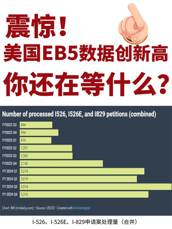 震驚！EB5數(shù)據(jù)創(chuàng)新高！你還在等什么？