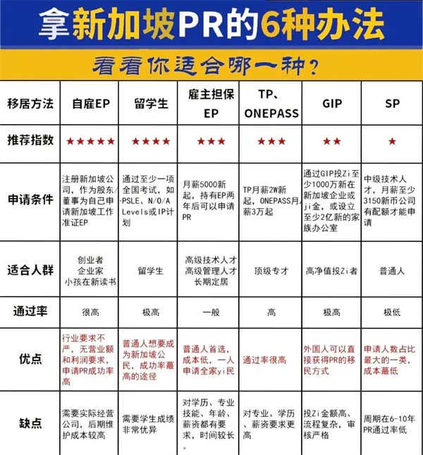 拿新加坡PR的6種辦法，看看你適合哪一種？