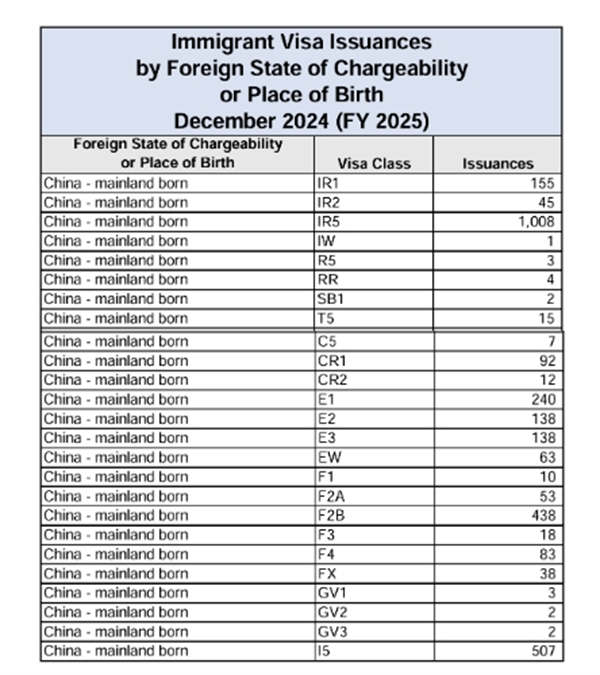 新財(cái)年首季度EB5簽證發(fā)放量，中國大陸申請(qǐng)人占40%