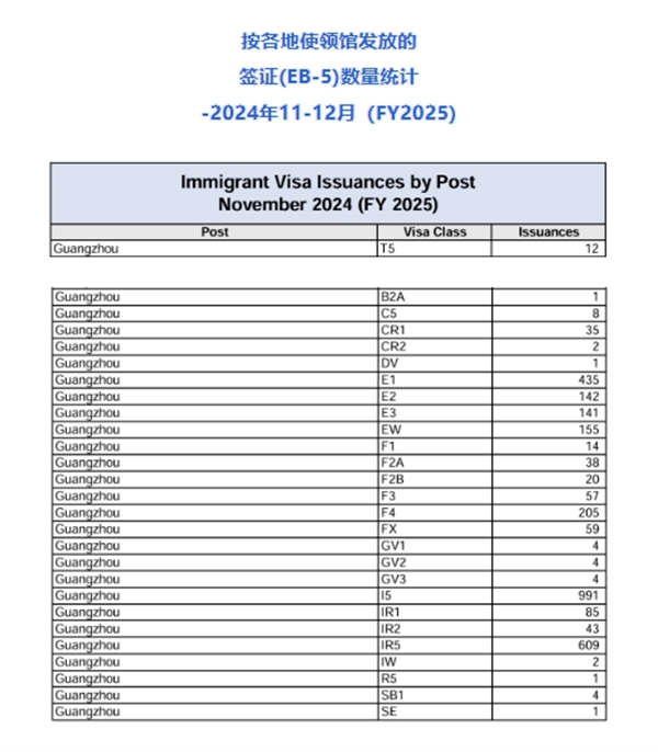 新財(cái)年首季度EB5簽證發(fā)放量，中國大陸申請(qǐng)人占40%