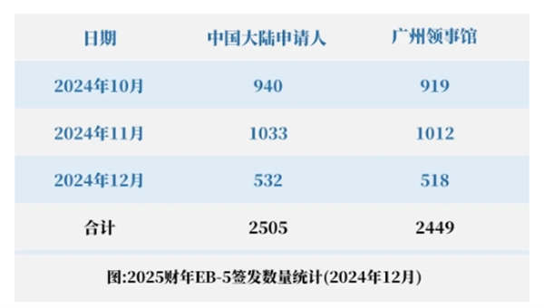 新財(cái)年首季度EB5簽證發(fā)放量，中國大陸申請(qǐng)人占40%