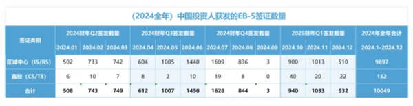 3天移民局關停191家區(qū)域中心，美國EB5投資移民避雷攻略