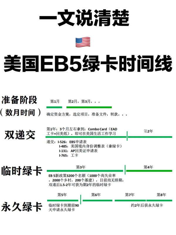 一文詳細(xì)說(shuō)清楚美國(guó)EB5移民時(shí)間線