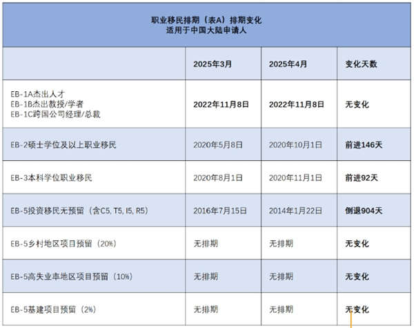 2025年4月美國移民簽證排期公布：EB-2/EB-3狂飆，舊EB5大退905天！