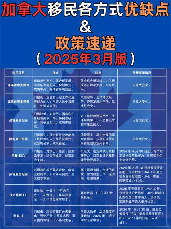 加拿大移民各方式優(yōu)缺點(diǎn)（2025年3月版）