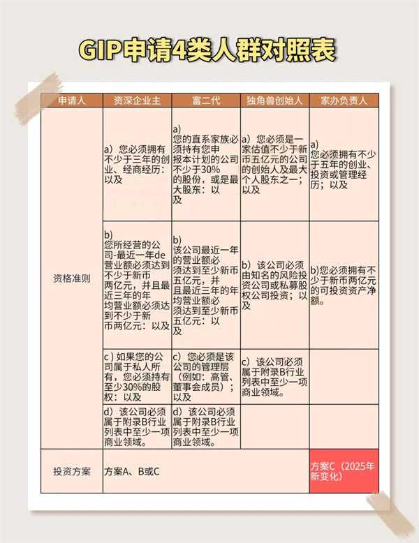 2025新加坡GIP計(jì)劃全解析，附表速查資格