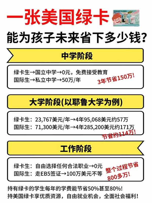一張美國綠卡到底能為孩子未來省下多少錢？