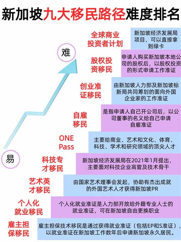 新加坡不同身份移民難度，你在哪一層？