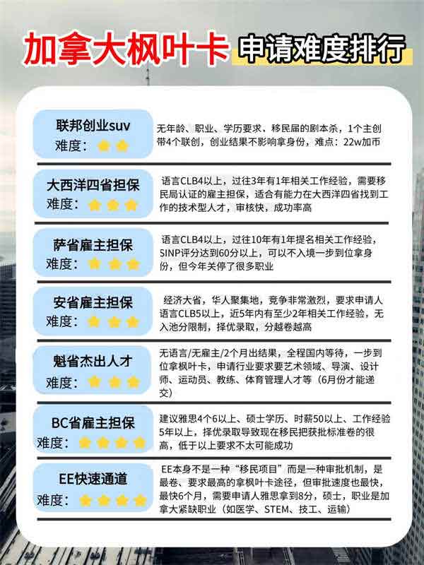 2025版丨加拿大楓葉卡申請難度排名！