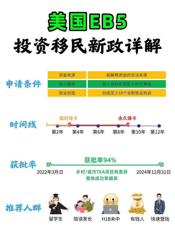 唯一免排期！美國EB5詳細(xì)攻略